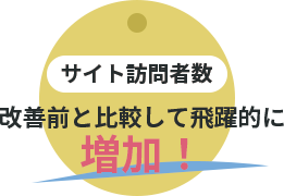 サイト訪問者数 改善前と比較して飛躍的に 増加!