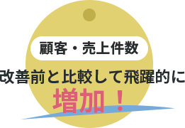 顧客・売上件数 改善前と比較して飛躍的に 増加!